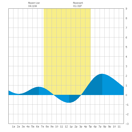 Boston tide chart for Wednesday, January 18, 2023