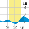 Boston tide chart for Wednesday, January 18, 2023