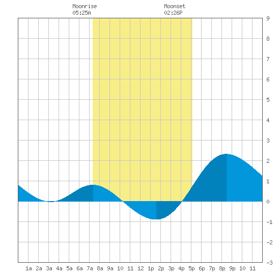 Boston tide chart for Thursday, January 19, 2023