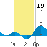 Boston tide chart for Thursday, January 19, 2023