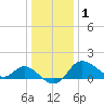 Boston tide chart for Sunday, January 1, 2023
