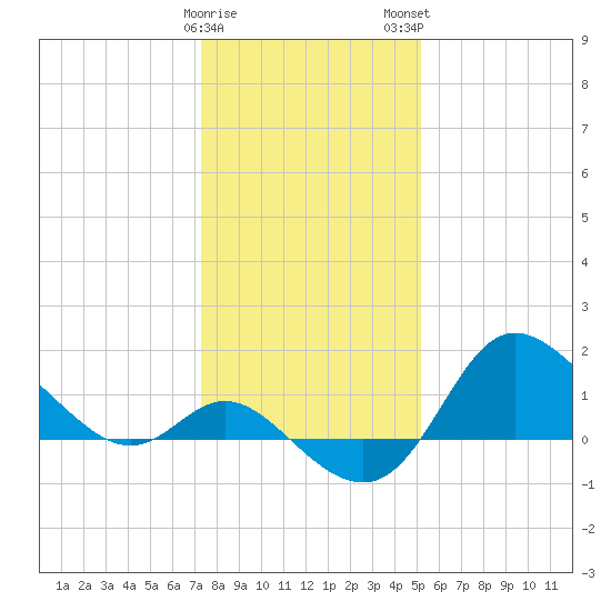Boston tide chart for Friday, January 20, 2023