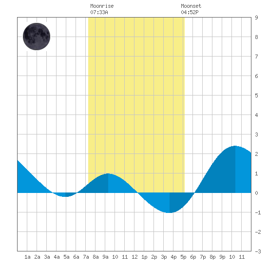 Boston tide chart for Saturday, January 21, 2023