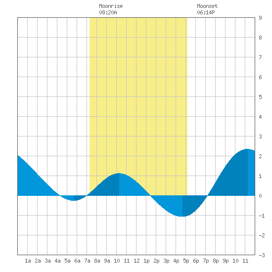 Boston tide chart for Sunday, January 22, 2023