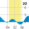 Boston tide chart for Sunday, January 22, 2023