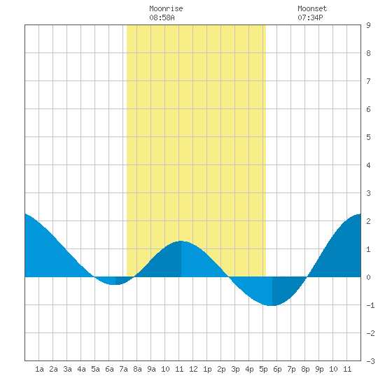 Boston tide chart for Monday, January 23, 2023