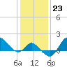 Boston tide chart for Monday, January 23, 2023