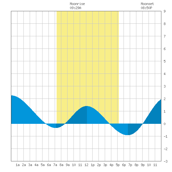 Boston tide chart for Tuesday, January 24, 2023