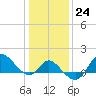 Boston tide chart for Tuesday, January 24, 2023