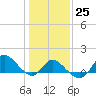 Boston tide chart for Wednesday, January 25, 2023