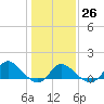 Boston tide chart for Thursday, January 26, 2023