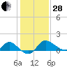 Boston tide chart for Saturday, January 28, 2023