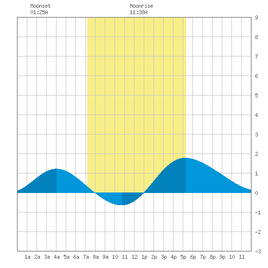 Boston tide chart for Sunday, January 29, 2023
