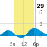 Boston tide chart for Sunday, January 29, 2023
