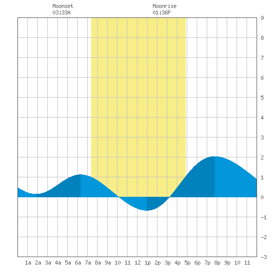 Boston tide chart for Monday, January 2, 2023
