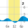Boston tide chart for Monday, January 2, 2023