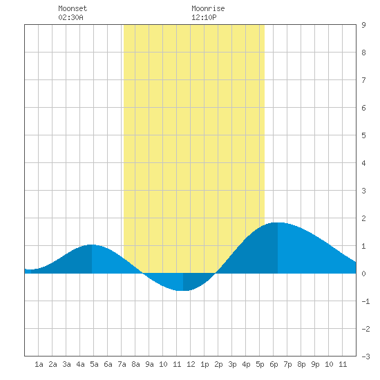 Boston tide chart for Monday, January 30, 2023
