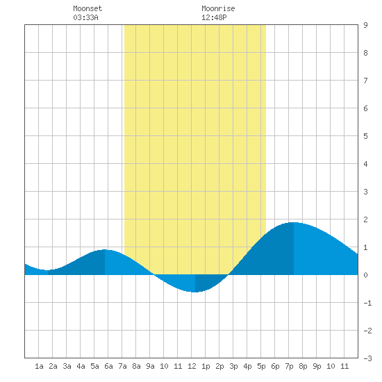 Boston tide chart for Tuesday, January 31, 2023