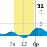 Boston tide chart for Tuesday, January 31, 2023