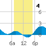 Boston tide chart for Wednesday, January 4, 2023