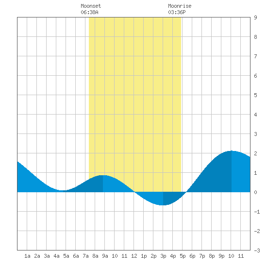 Boston tide chart for Thursday, January 5, 2023