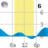 Boston tide chart for Friday, January 6, 2023