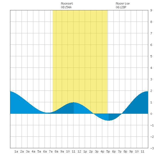 Boston tide chart for Sunday, January 8, 2023