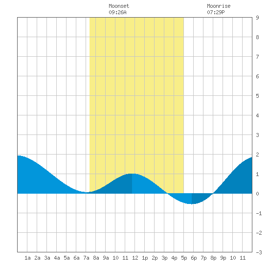 Boston tide chart for Monday, January 9, 2023