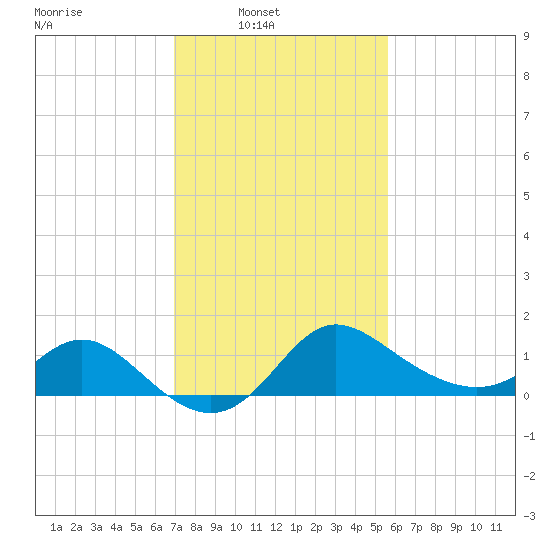 Boston tide chart for Sunday, February 12, 2023