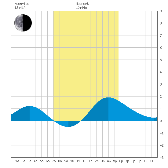 Boston tide chart for Monday, February 13, 2023