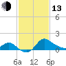 Boston tide chart for Monday, February 13, 2023