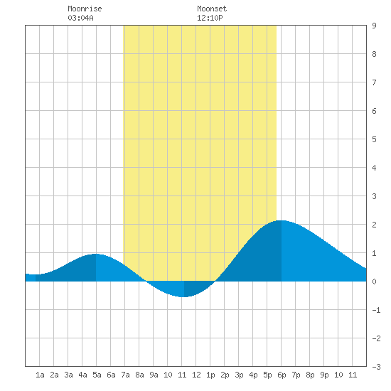 Boston tide chart for Wednesday, February 15, 2023