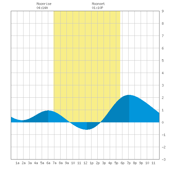 Boston tide chart for Thursday, February 16, 2023