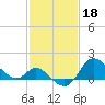 Boston tide chart for Saturday, February 18, 2023
