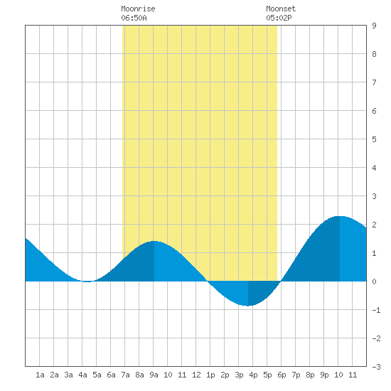 Boston tide chart for Sunday, February 19, 2023