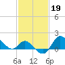 Boston tide chart for Sunday, February 19, 2023