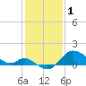 Boston tide chart for Wednesday, February 1, 2023