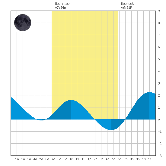 Boston tide chart for Monday, February 20, 2023