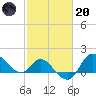 Boston tide chart for Monday, February 20, 2023