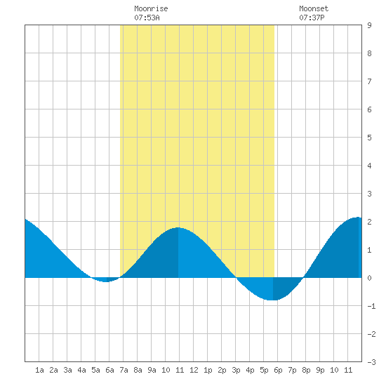 Boston tide chart for Tuesday, February 21, 2023