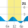 Boston tide chart for Tuesday, February 21, 2023