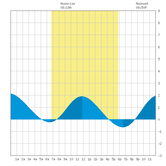 Boston tide chart for Wednesday, February 22, 2023