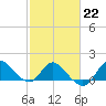 Boston tide chart for Wednesday, February 22, 2023