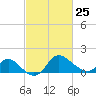 Boston tide chart for Saturday, February 25, 2023