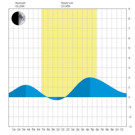 Boston tide chart for Monday, February 27, 2023