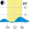 Boston tide chart for Monday, February 27, 2023