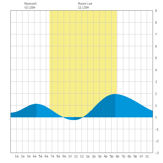 Boston tide chart for Tuesday, February 28, 2023