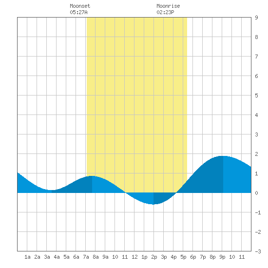 Boston tide chart for Thursday, February 2, 2023