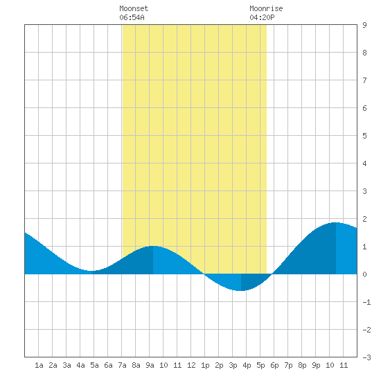 Boston tide chart for Saturday, February 4, 2023