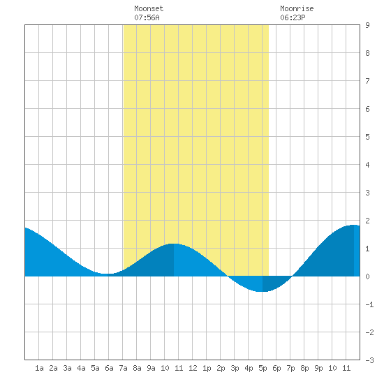Boston tide chart for Monday, February 6, 2023